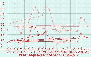 Courbe de la force du vent pour Saint-Auban (04)