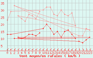Courbe de la force du vent pour Muensingen-Apfelstet