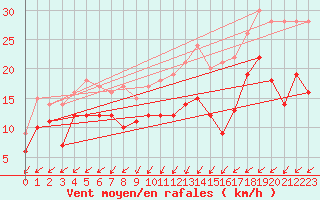 Courbe de la force du vent pour Neu Ulrichstein