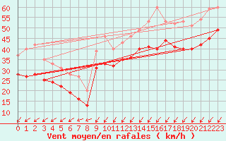 Courbe de la force du vent pour Cap Gris-Nez (62)