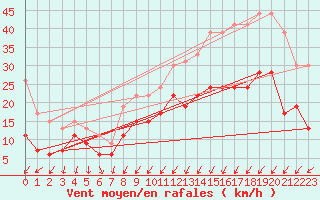 Courbe de la force du vent pour Saint-Brieuc (22)