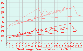 Courbe de la force du vent pour Bignan (56)