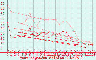 Courbe de la force du vent pour Cap Pertusato (2A)