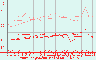 Courbe de la force du vent pour Ile d