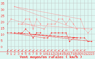 Courbe de la force du vent pour Kleine-Brogel (Be)
