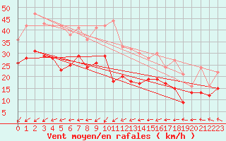 Courbe de la force du vent pour La Rochelle - Aerodrome (17)