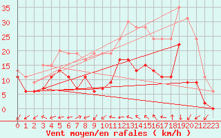 Courbe de la force du vent pour Salon-de-Provence (13)