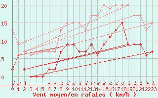 Courbe de la force du vent pour Saint-Brieuc (22)