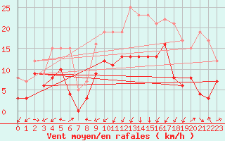Courbe de la force du vent pour Ile Rousse (2B)