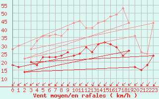 Courbe de la force du vent pour Rochefort Saint-Agnant (17)