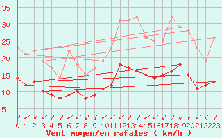 Courbe de la force du vent pour Lanvoc (29)