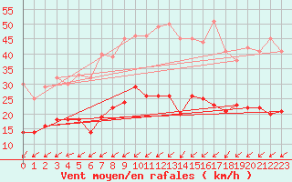 Courbe de la force du vent pour Lanvoc (29)