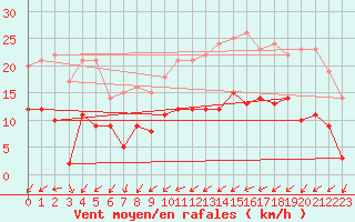 Courbe de la force du vent pour Metz (57)