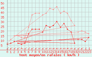 Courbe de la force du vent pour Ile du Levant (83)