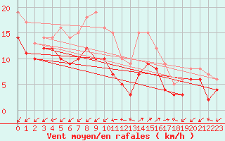 Courbe de la force du vent pour Tholey