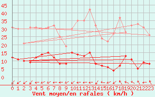 Courbe de la force du vent pour Schauenburg-Elgershausen