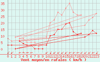 Courbe de la force du vent pour Albi (81)