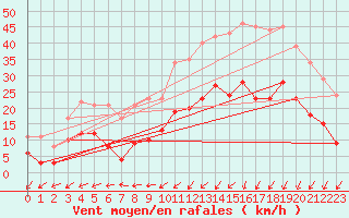 Courbe de la force du vent pour Longueville (50)