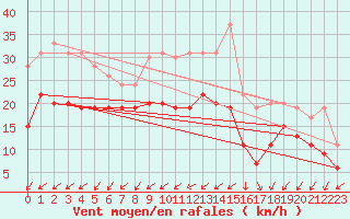 Courbe de la force du vent pour Limoges (87)
