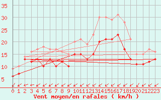 Courbe de la force du vent pour Orlans (45)