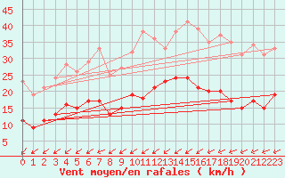 Courbe de la force du vent pour Blois (41)