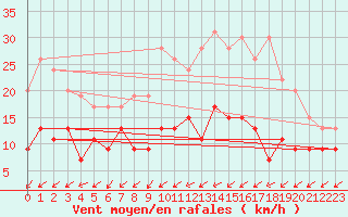 Courbe de la force du vent pour Nancy - Ochey (54)
