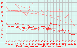 Courbe de la force du vent pour Biscarrosse (40)