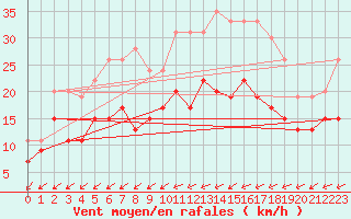 Courbe de la force du vent pour Evreux (27)