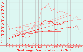 Courbe de la force du vent pour Nancy - Essey (54)