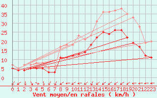 Courbe de la force du vent pour Ploudalmezeau (29)