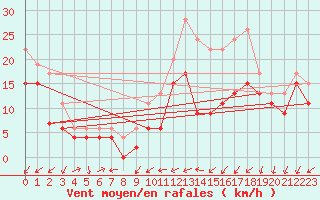 Courbe de la force du vent pour Avord (18)