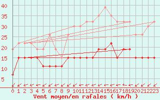 Courbe de la force du vent pour Figari (2A)