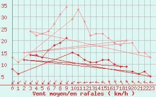 Courbe de la force du vent pour Ste (34)