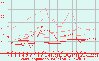 Courbe de la force du vent pour Reims-Prunay (51)