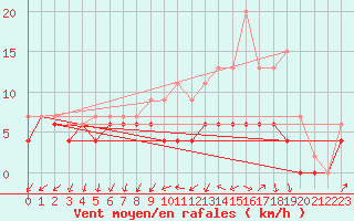 Courbe de la force du vent pour Chteaudun (28)