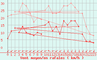 Courbe de la force du vent pour Lannion (22)