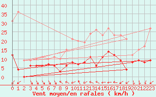 Courbe de la force du vent pour Cessy (01)
