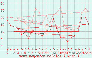 Courbe de la force du vent pour Pointe Saint-Mathieu (29)