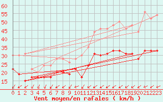 Courbe de la force du vent pour Ouessant (29)