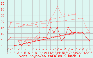 Courbe de la force du vent pour Angers-Beaucouz (49)