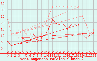 Courbe de la force du vent pour Troyes (10)
