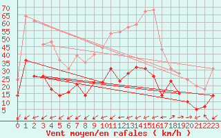 Courbe de la force du vent pour Figari (2A)