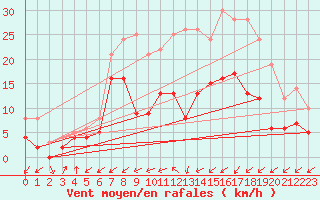 Courbe de la force du vent pour Neuhutten-Spessart