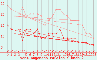 Courbe de la force du vent pour Lanvoc (29)