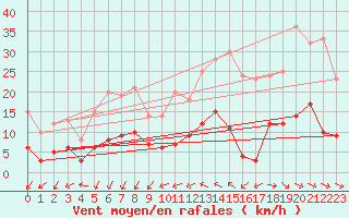 Courbe de la force du vent pour Saint-Martin-de-Londres (34)