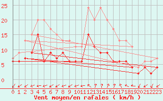 Courbe de la force du vent pour Alenon (61)