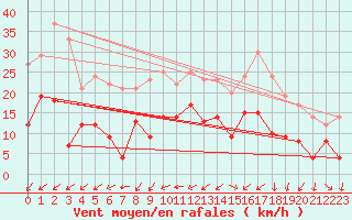 Courbe de la force du vent pour Troyes (10)