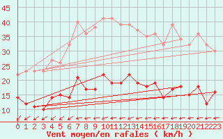 Courbe de la force du vent pour Muenchen-Stadt