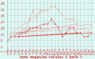 Courbe de la force du vent pour Lorient (56)