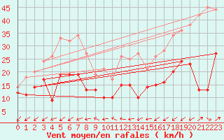 Courbe de la force du vent pour Tholey